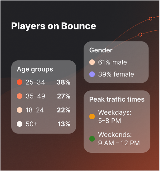 Players on Bounce insights